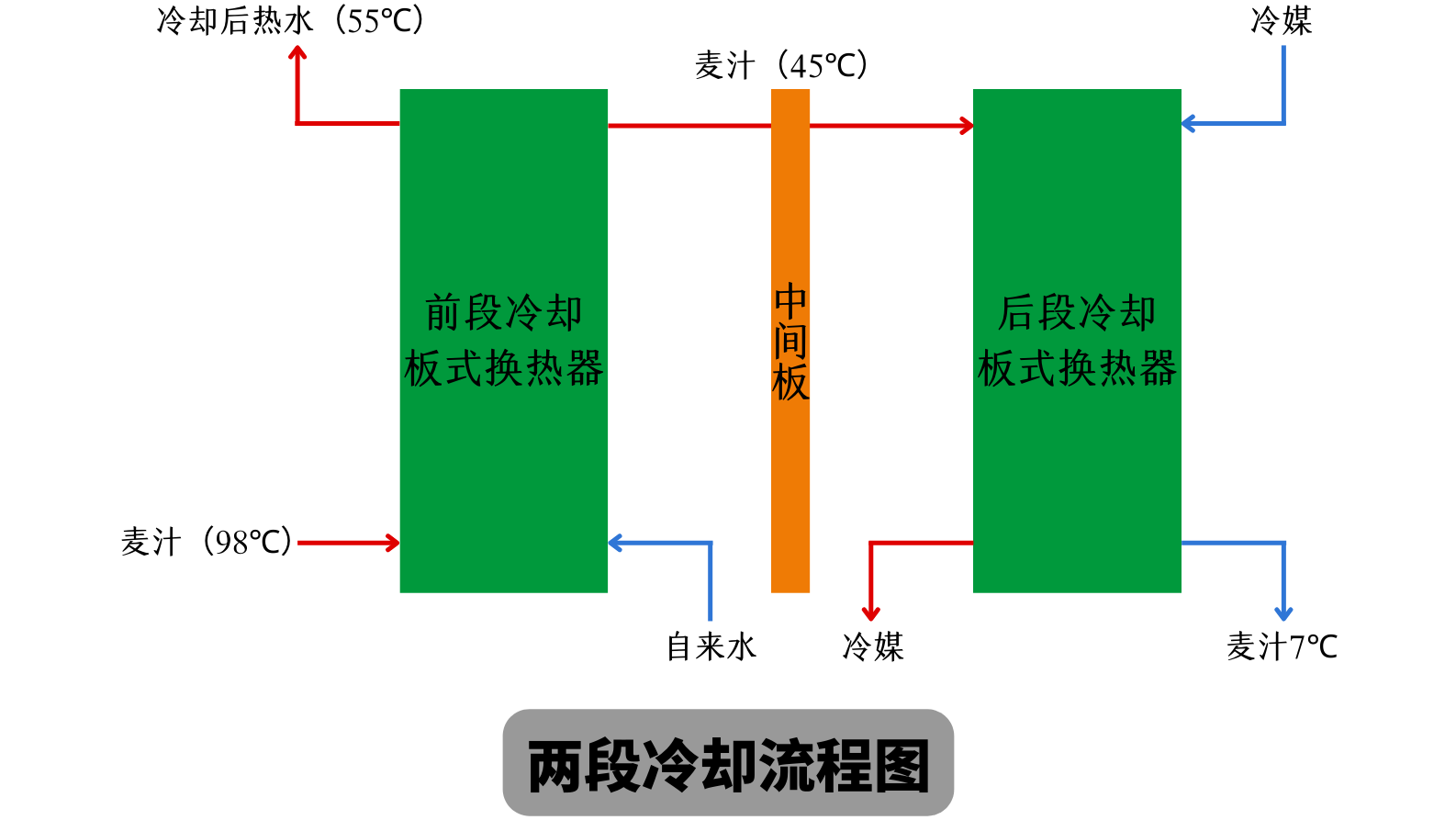 兩段式冷卻麥汁和一段式冷卻麥汁有什么不同？